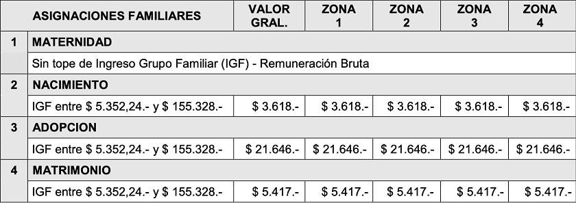 Asignaciones familiares junio 2020