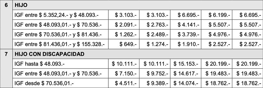 Monto asignaciones familiares por hijo
